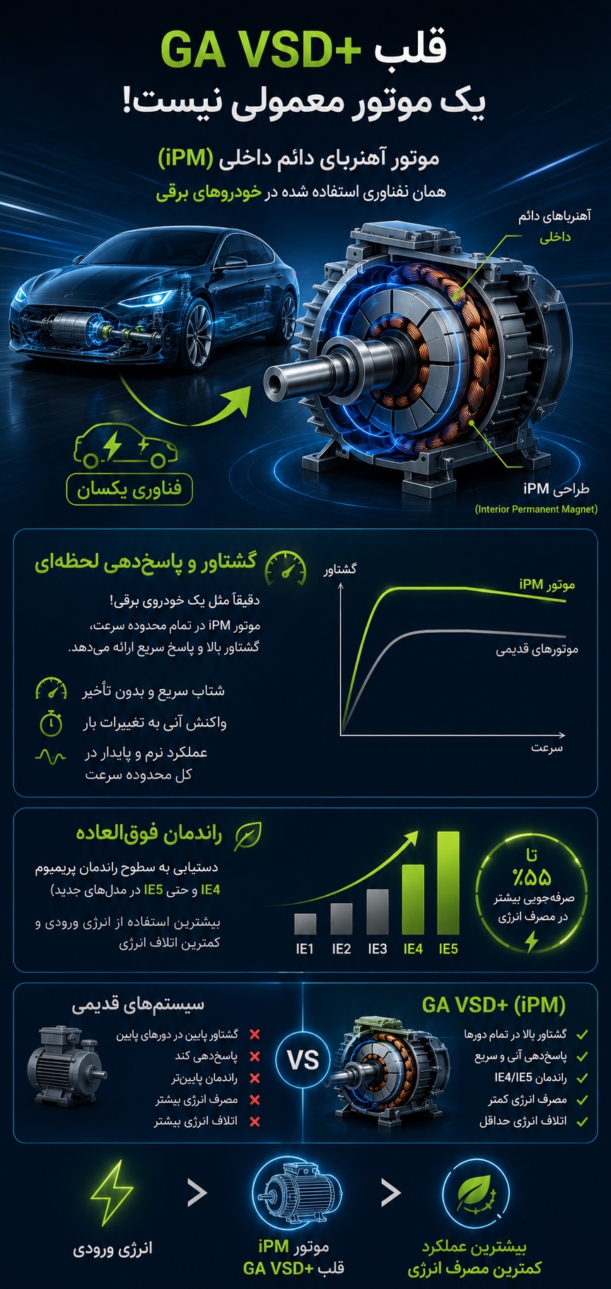 تفاوتهای الکتروموتور مغناطیس دائم داخلی با الکتروموتورهای سنتی القایی